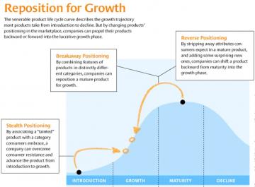 COMO SACARLE LA VUELTA A LA ESTRATEGIA DE CICLO DE VIDA DEL PRODUCTO