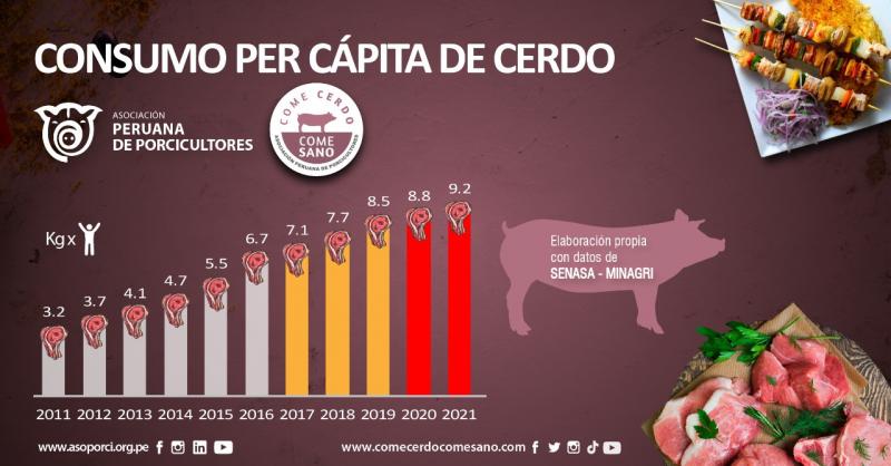 Consumo per cápita de cerdo en Perú crecería entre 4.5% y 5% este año