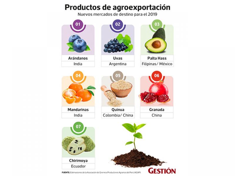 Los mercados que se abrirían este año para principales productos de agroexportación peruanos