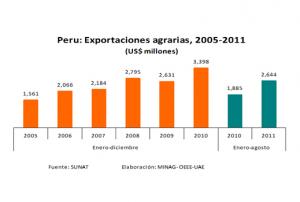 AGROEXPORTACIONES SUPERAN LOS US$ 2,644 MILLONES ENTRE ENERO-AGOSTO 