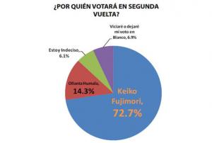 FUERZA 2011 (72,7%), GANA PERÚ (14,3%)