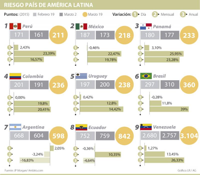 PERÚ, MÉXICO Y PANAMÁ, LOS MERCADOS CON MENOR RIESGO PAÍS DE AMÉRICA LATINA