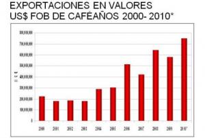 Las exportaciones de café de la última década